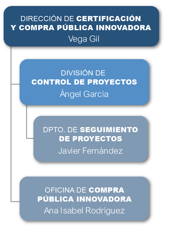 organigrama