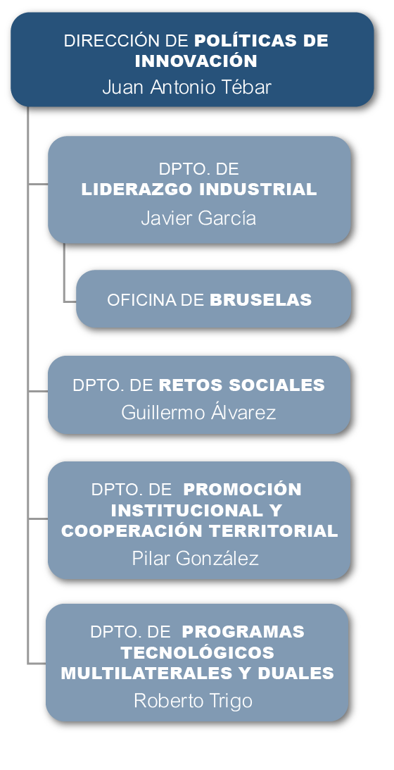 Dirección de políticas de Innovación