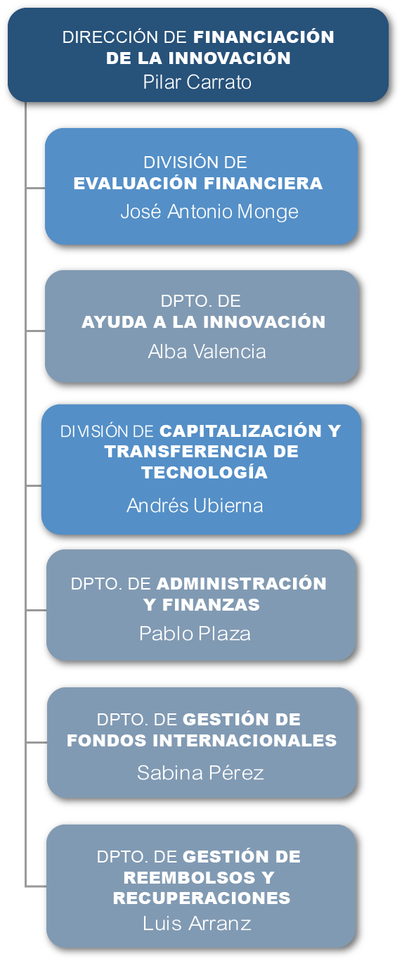 Dirección de financiación de la innovación 2025