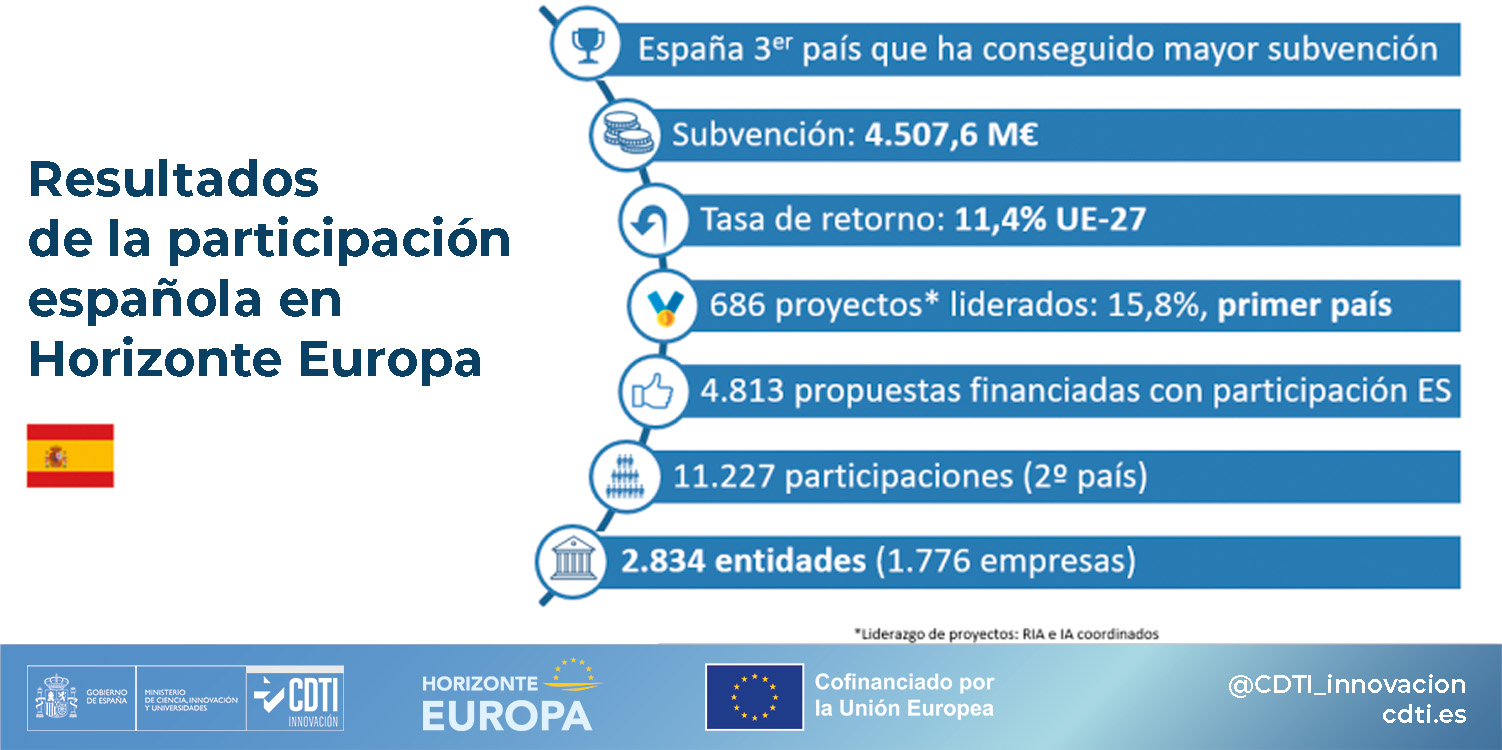 Resultados provisionales HE 2021-2024