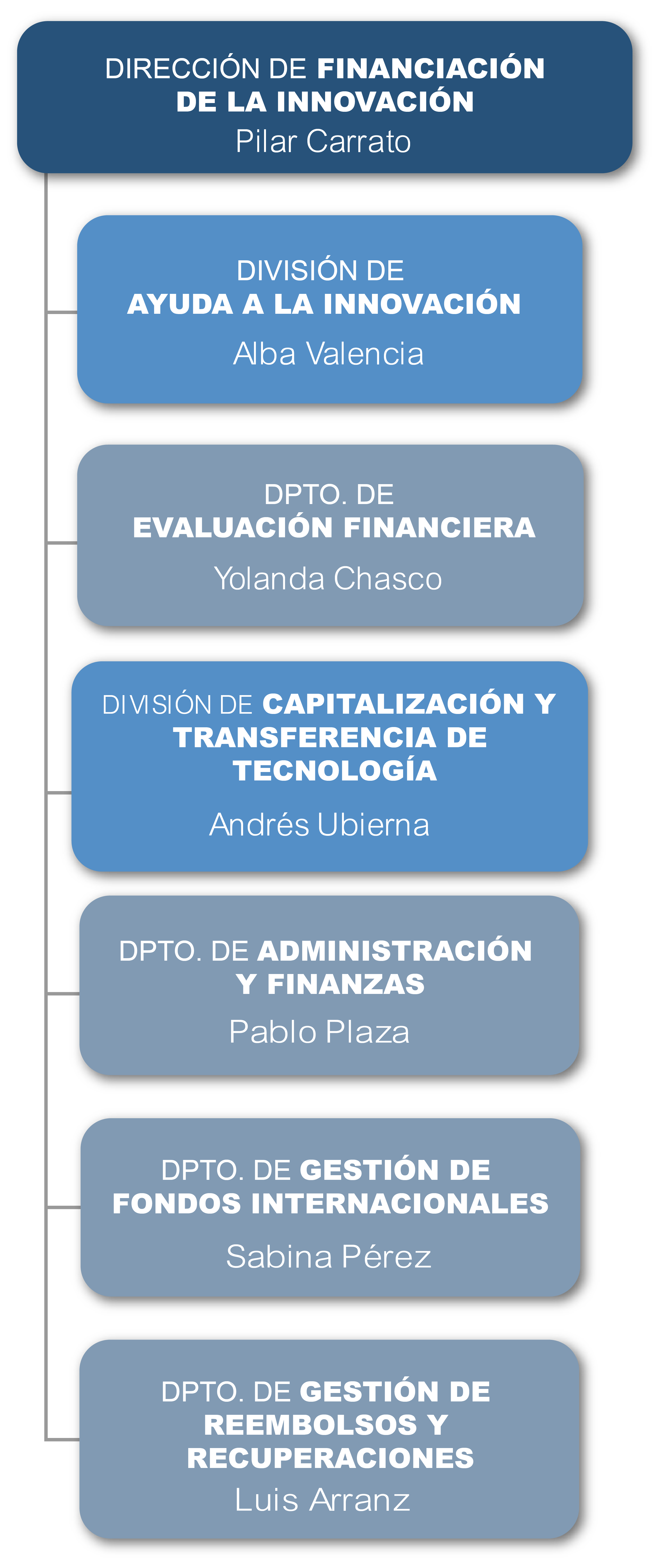 Dirección de Financiación de la innovación 2026