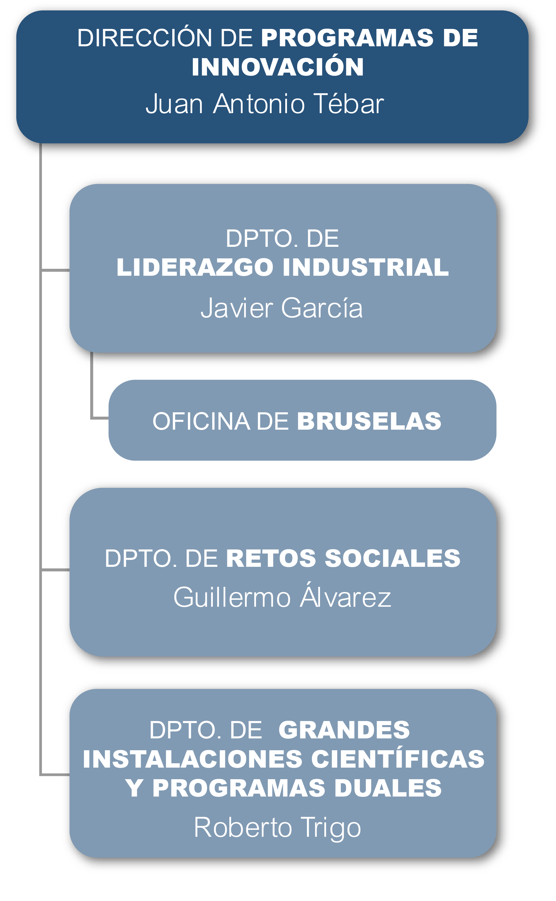Dirección de Programas de Innovación