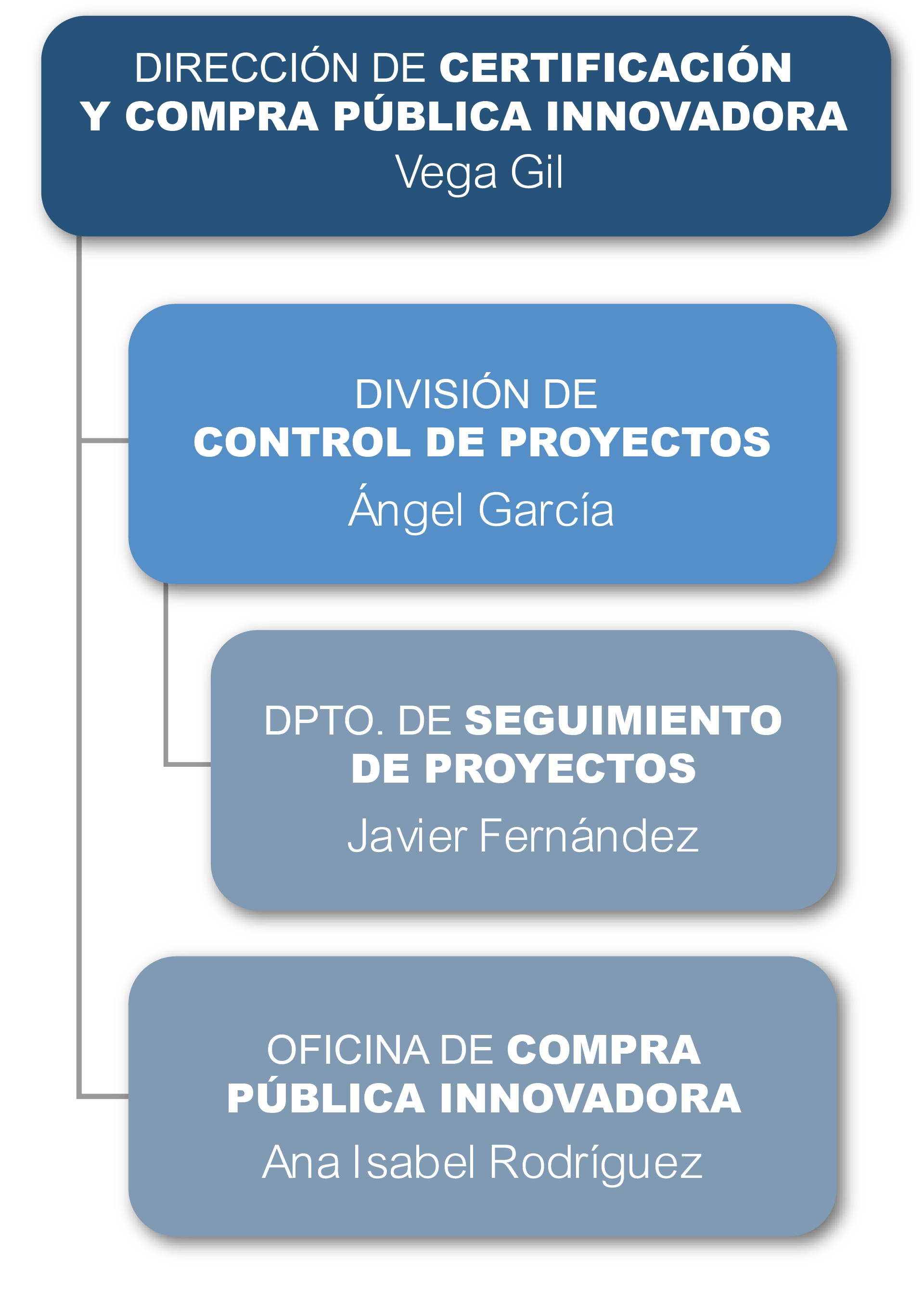 Dirección de Certificación y Compra Pública Innovadora