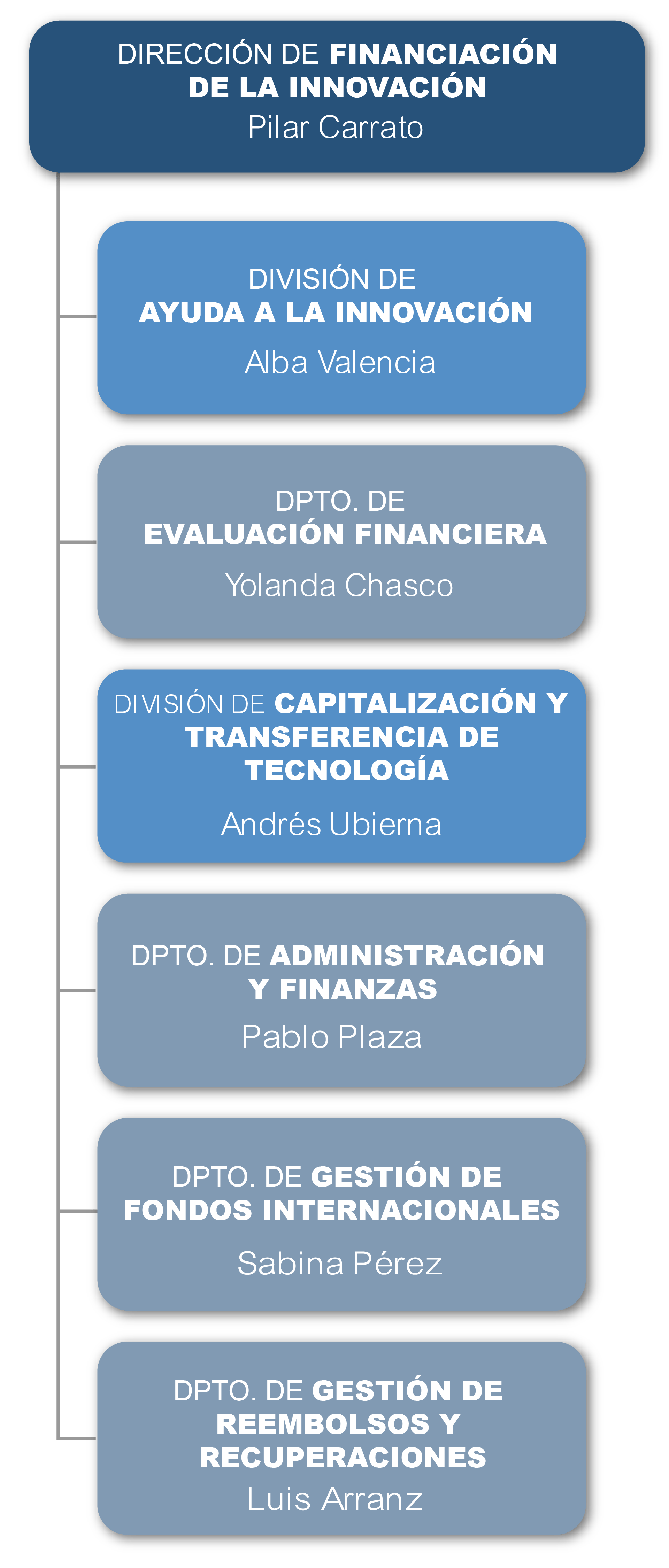 Dirección de Financiación de la Innovación