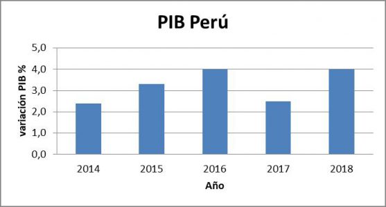 Gráfico 1: Evolución PIB Perú. Fuente: Expansión.