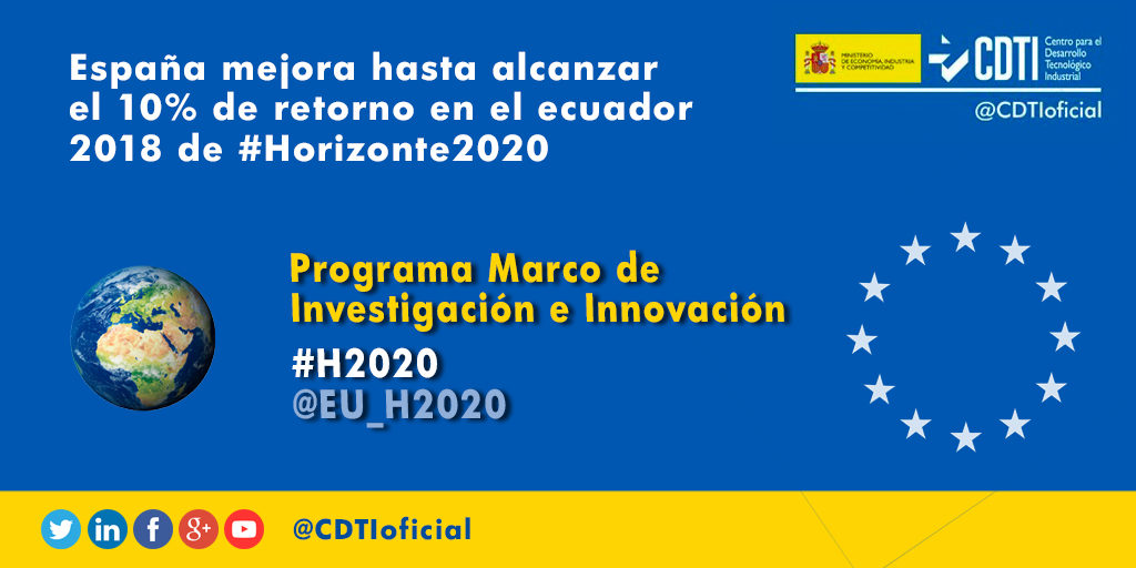 HORIZONTE 2020 | España alcanza el 10% del retorno en el ecuador 2018 de @EU_H2020