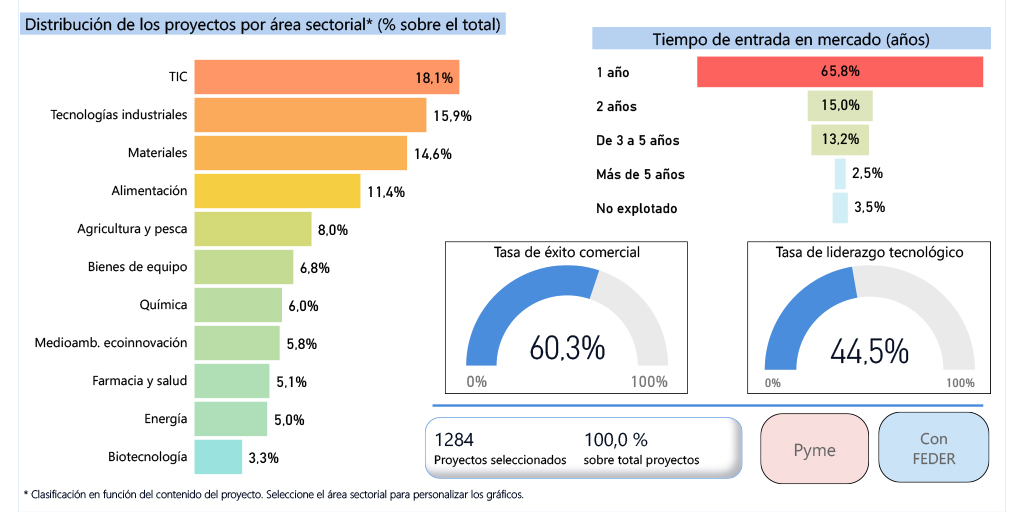 El CDTI publica en formato interactivo su 2º informe sobre los resultados de proyectos de I+D en fase de comercialización