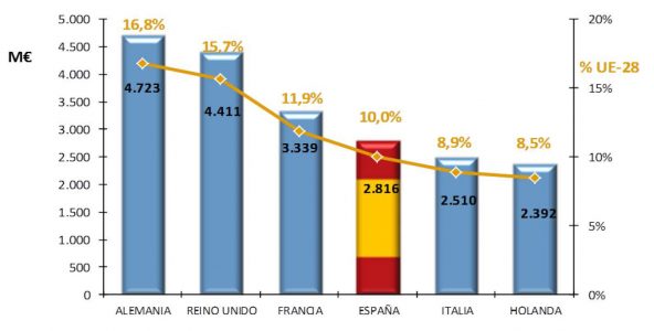 Retorno obtenido en H2020 por los seis primeros países