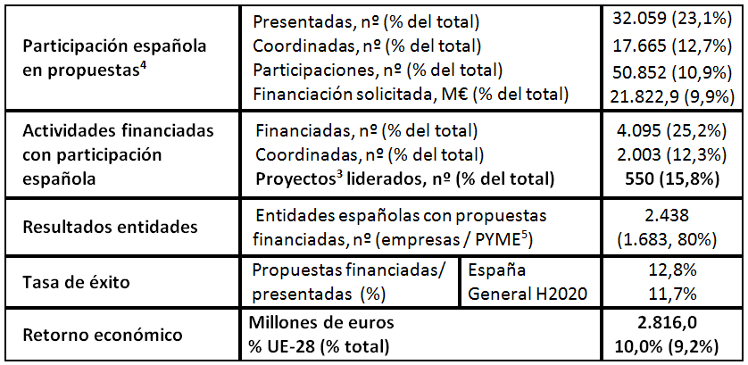 Indicadores de la participación española en H2020