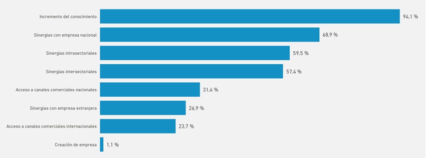 Resultados de la cooperación