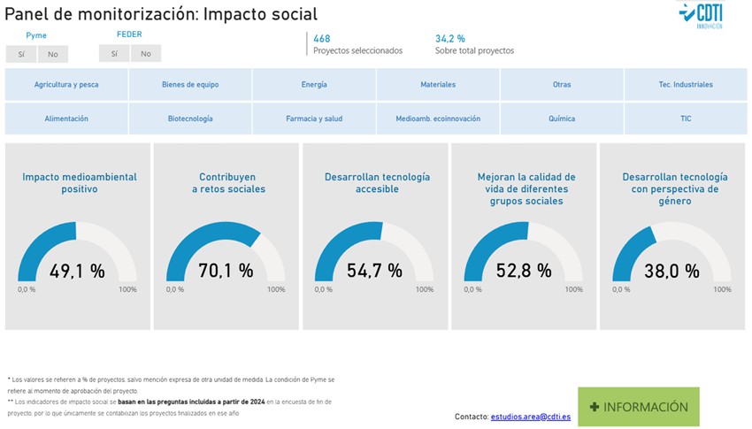 Impacto social