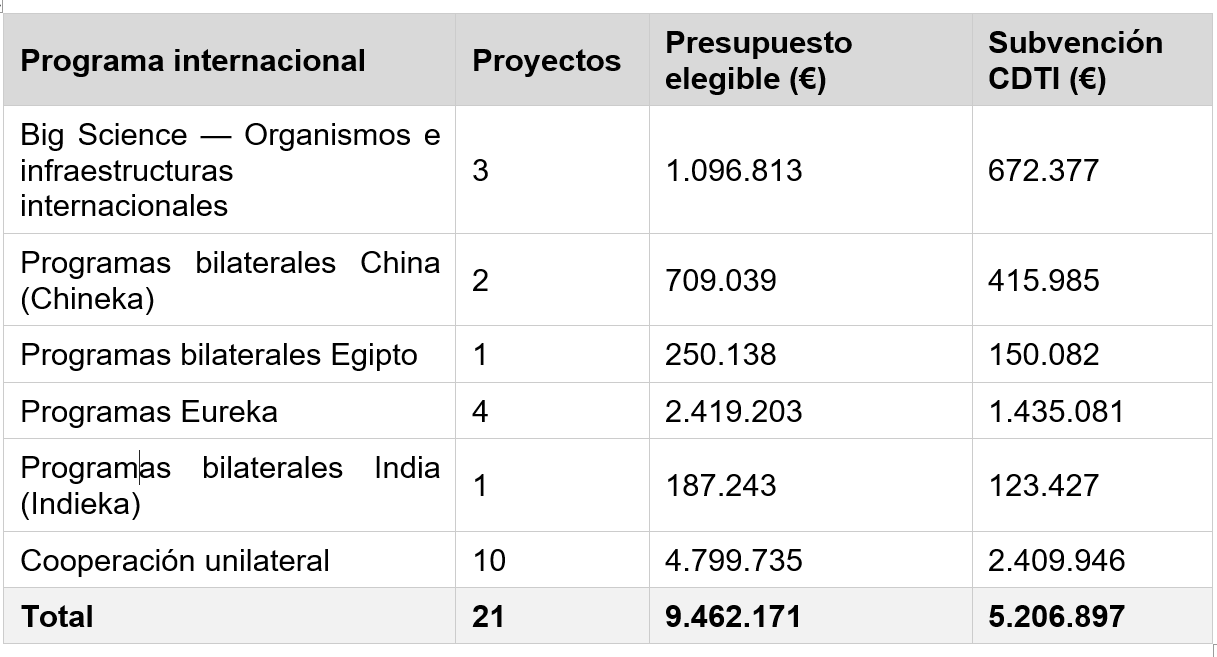 Innoglobal 2025 proyectos