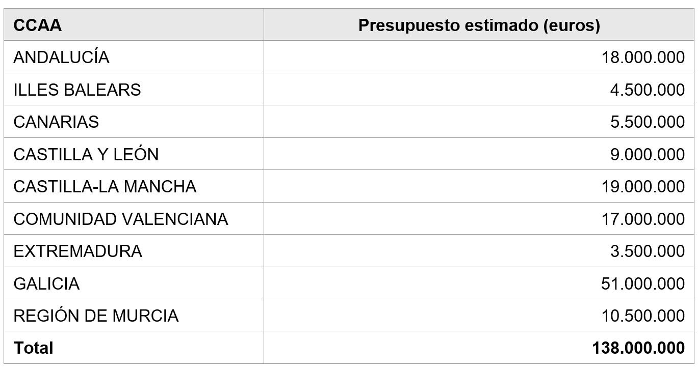 Tabla sobre presupuesto estimado por comunidad autónoma