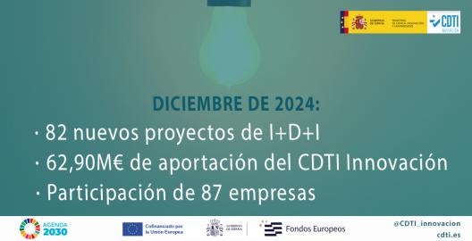 Datos Consejo del CDTI Innovación DIC24
