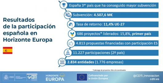 Resultados provisionales HE 2021-2024
